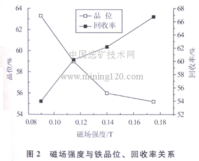 磁場強(qiáng)度與鐵品位、回收率關(guān)系