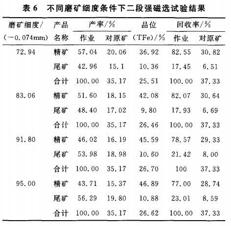 不同磨礦細(xì)度條件下二段強(qiáng)磁選試驗結(jié)果