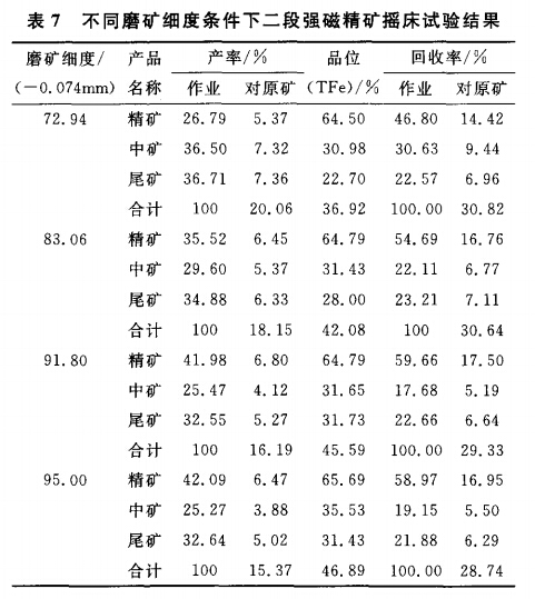 不同磨礦細(xì)度條件下二段強(qiáng)磁精礦搖床試驗結(jié)果