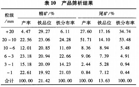 產(chǎn)品篩析結果