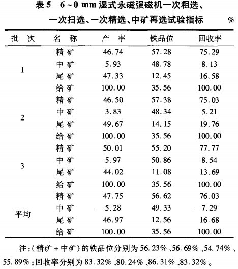 6~0mm濕式永磁強(qiáng)磁選機(jī)一次粗選、一次掃選、一次粗選、中礦再選試驗(yàn)指標(biāo)